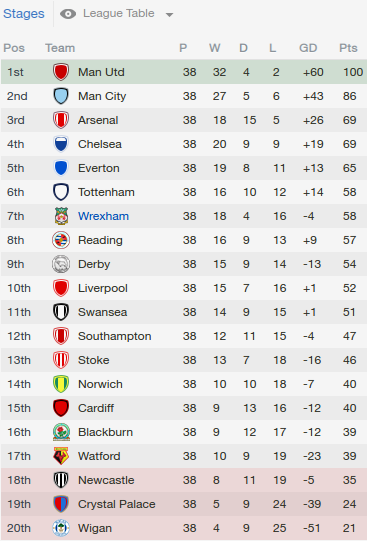 Premiership league deals table 2019 2020